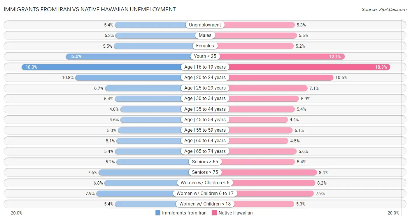 Immigrants from Iran vs Native Hawaiian Unemployment