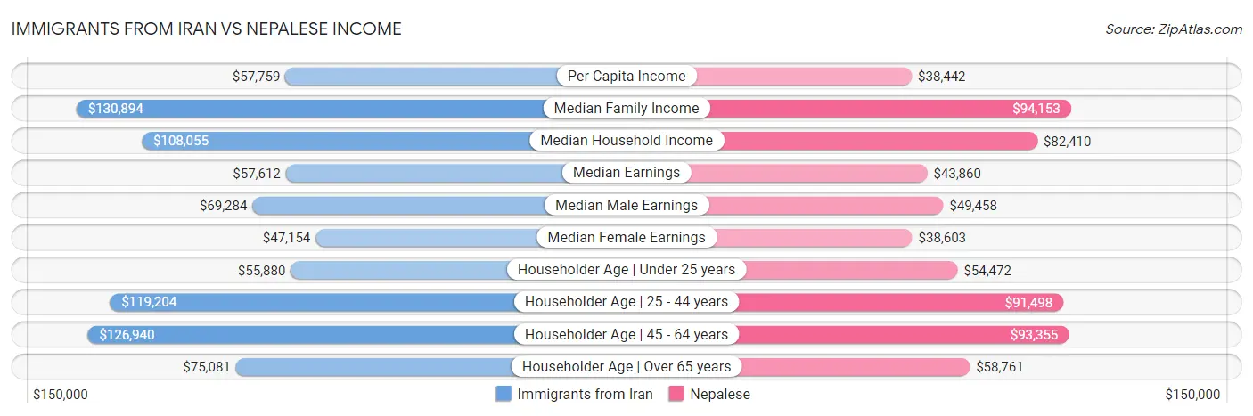 Immigrants from Iran vs Nepalese Income