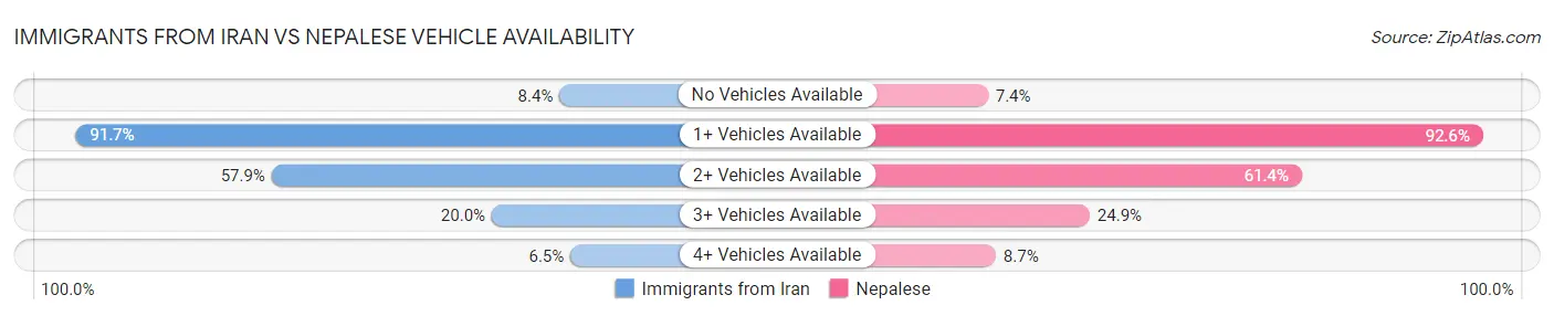 Immigrants from Iran vs Nepalese Vehicle Availability