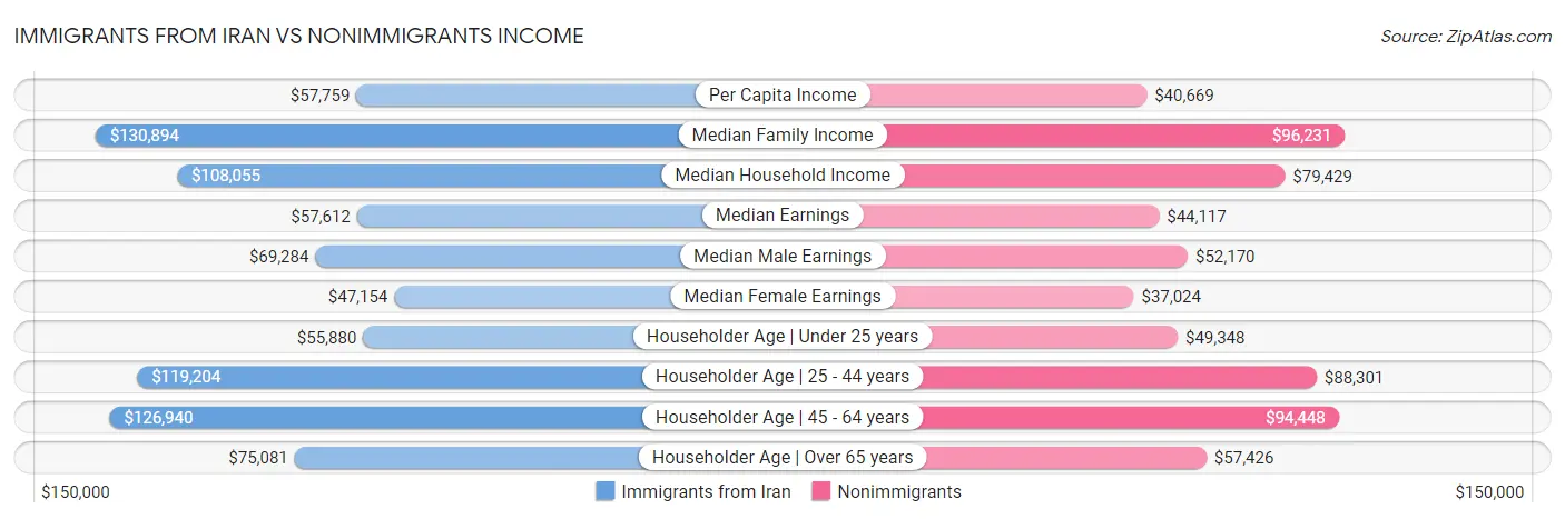 Immigrants from Iran vs Nonimmigrants Income