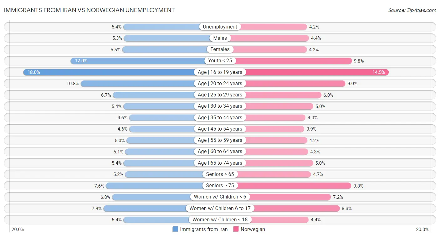 Immigrants from Iran vs Norwegian Unemployment