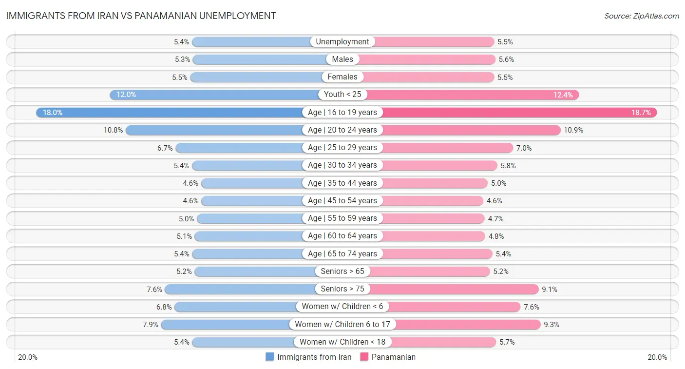 Immigrants from Iran vs Panamanian Unemployment