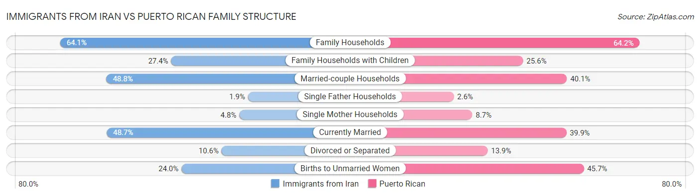 Immigrants from Iran vs Puerto Rican Family Structure
