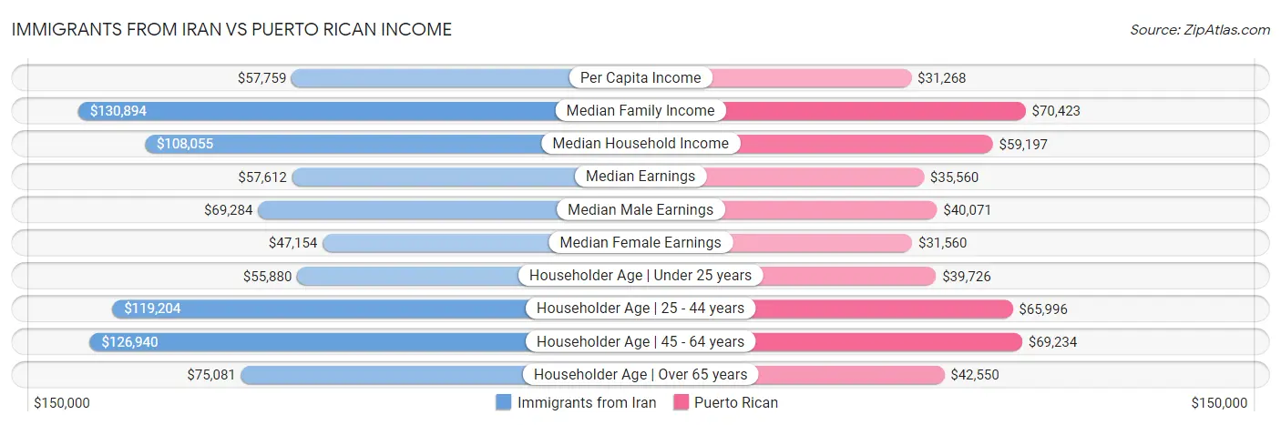 Immigrants from Iran vs Puerto Rican Income