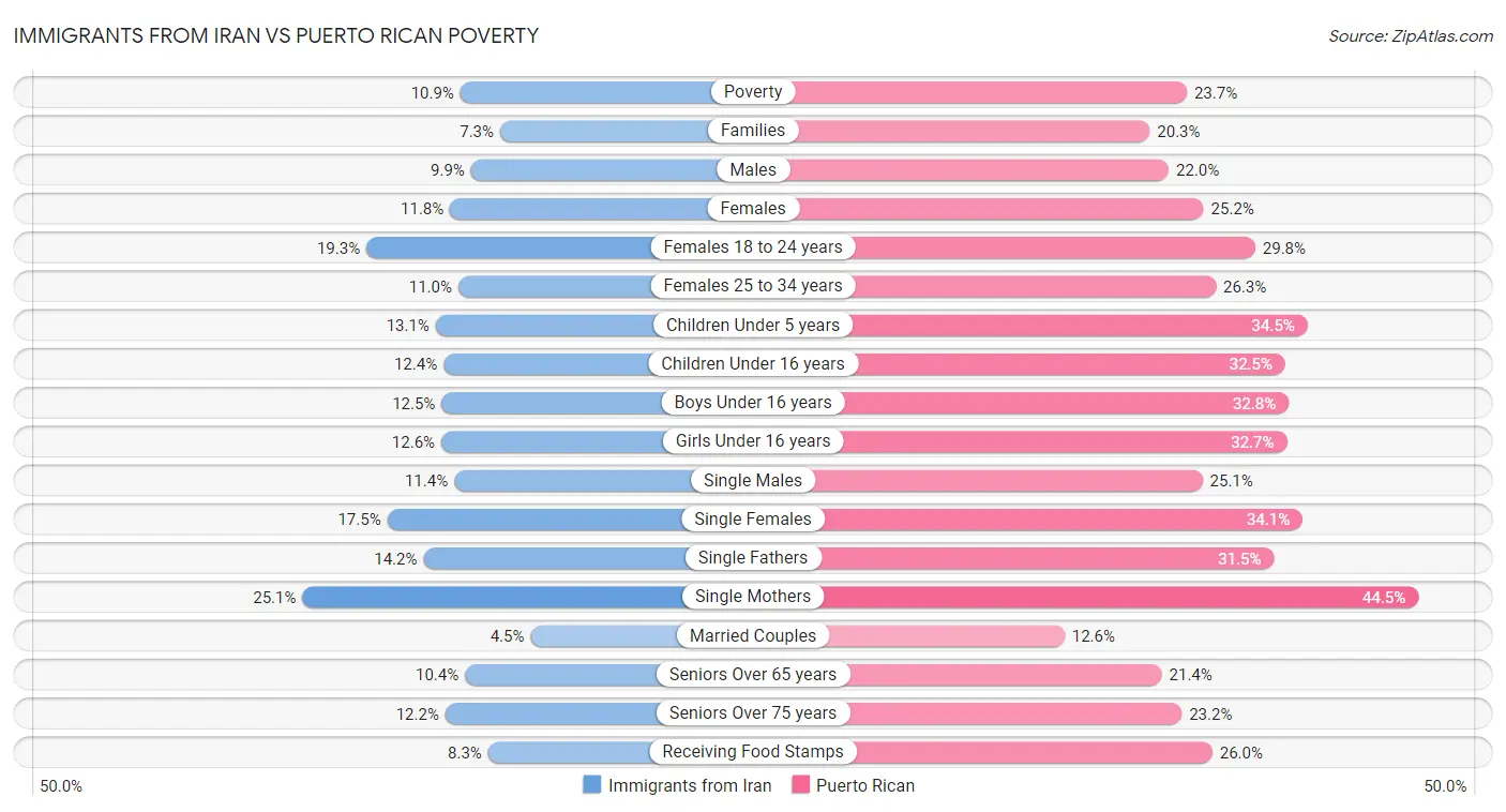 Immigrants from Iran vs Puerto Rican Poverty