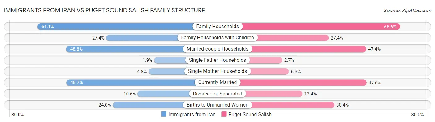 Immigrants from Iran vs Puget Sound Salish Family Structure