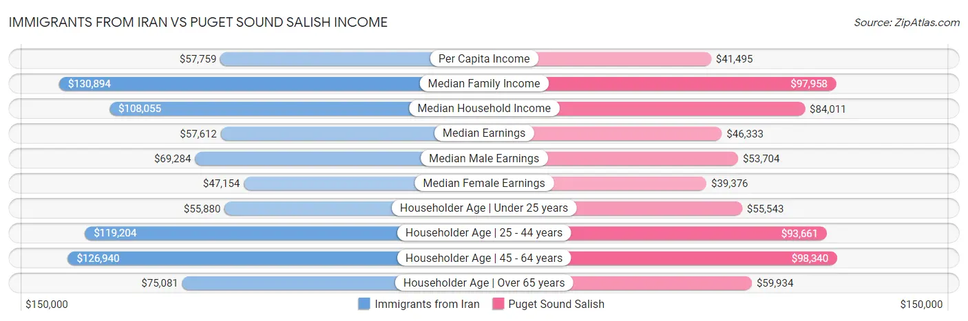 Immigrants from Iran vs Puget Sound Salish Income