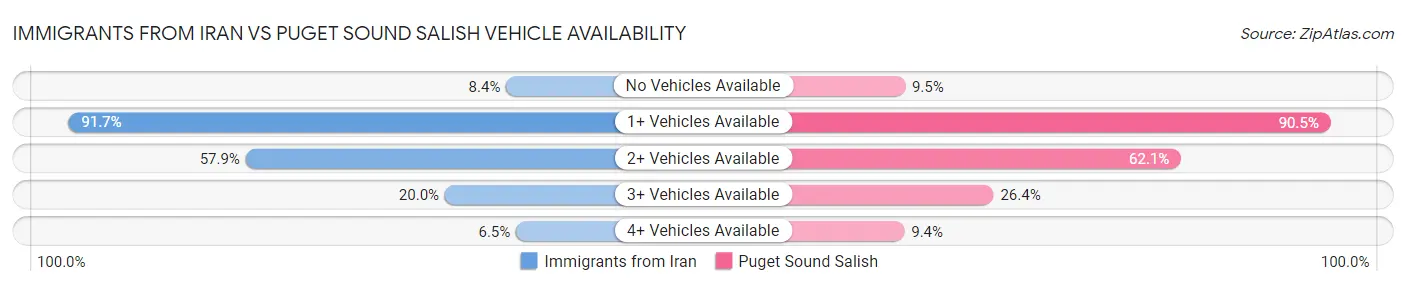 Immigrants from Iran vs Puget Sound Salish Vehicle Availability
