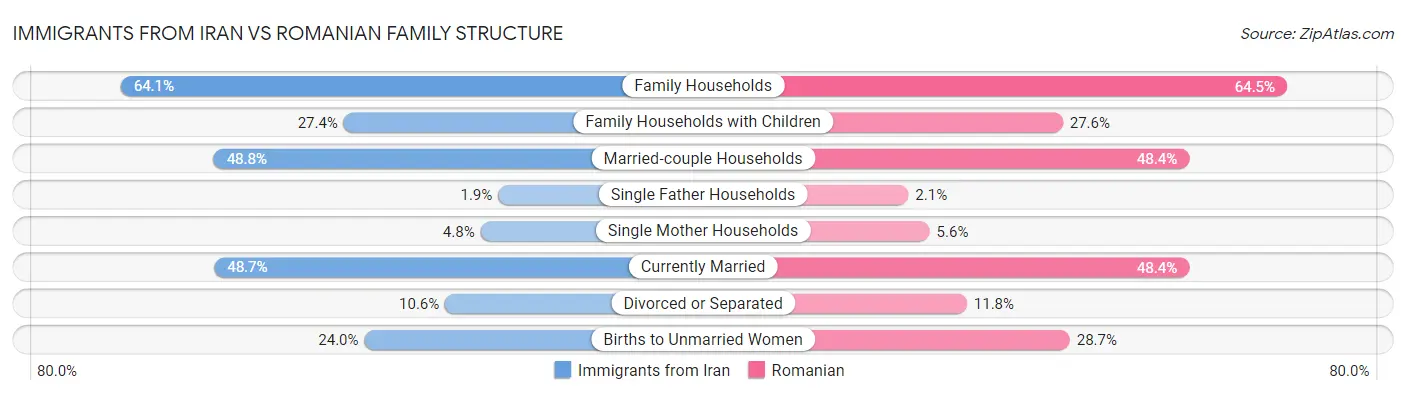 Immigrants from Iran vs Romanian Family Structure
