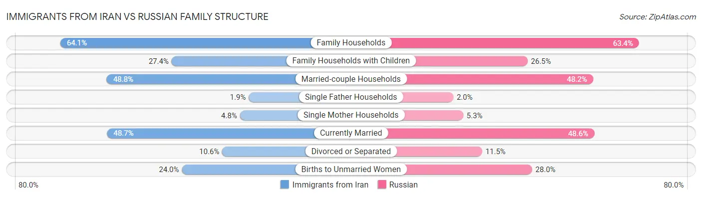 Immigrants from Iran vs Russian Family Structure