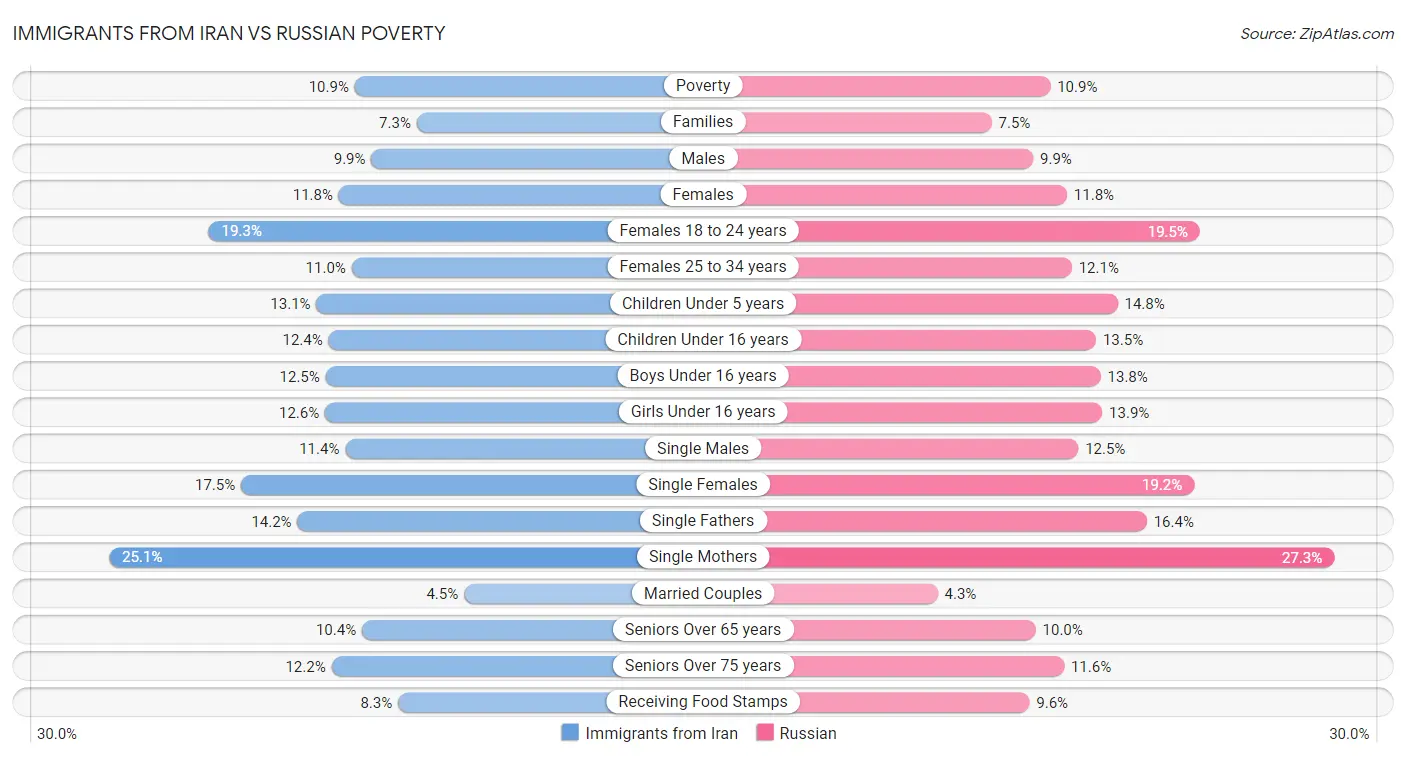 Immigrants from Iran vs Russian Poverty