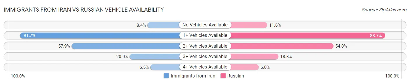 Immigrants from Iran vs Russian Vehicle Availability