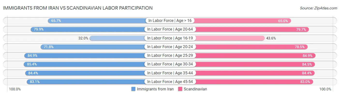 Immigrants from Iran vs Scandinavian Labor Participation