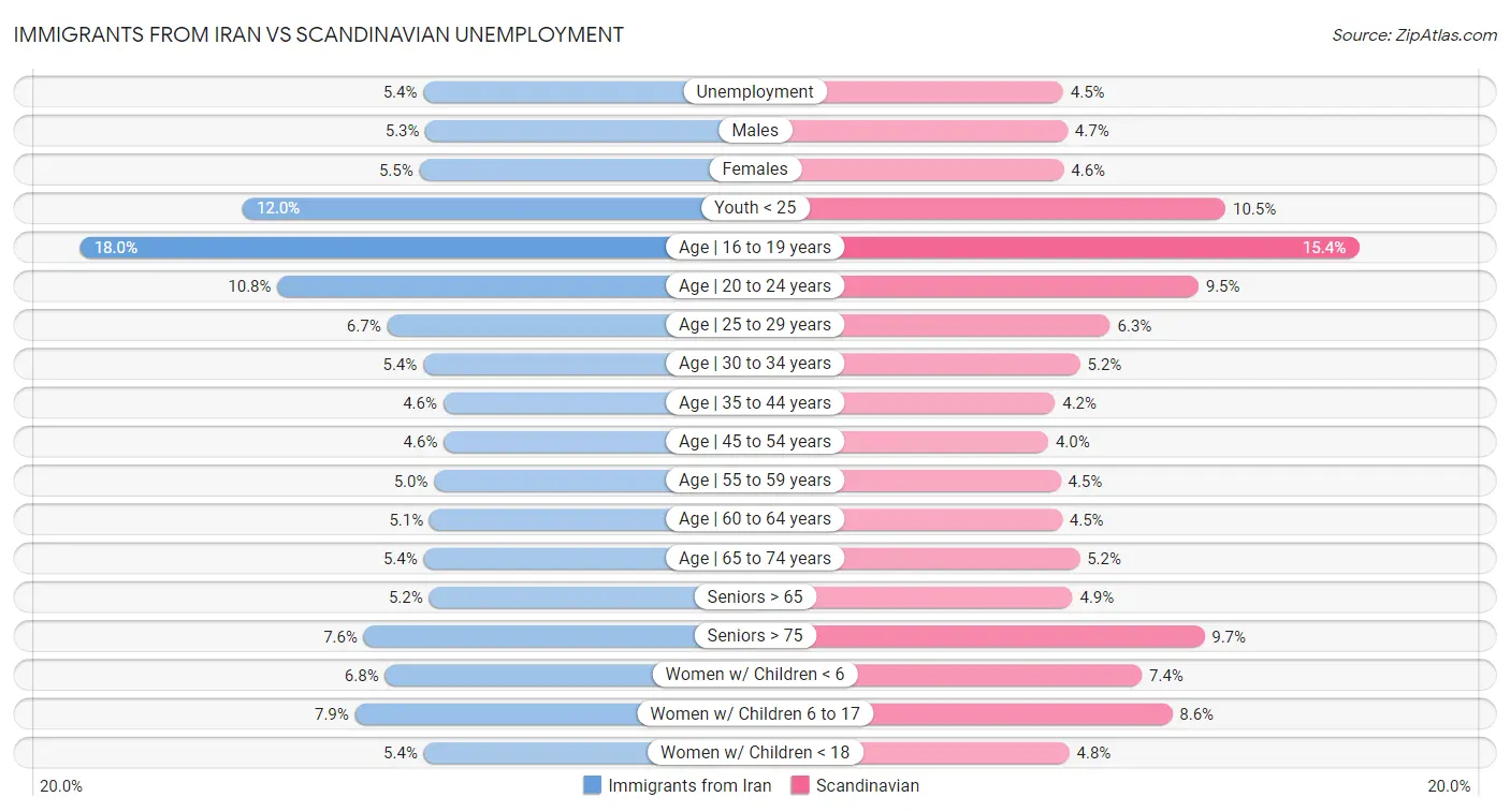 Immigrants from Iran vs Scandinavian Unemployment