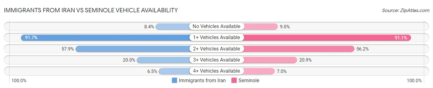 Immigrants from Iran vs Seminole Vehicle Availability