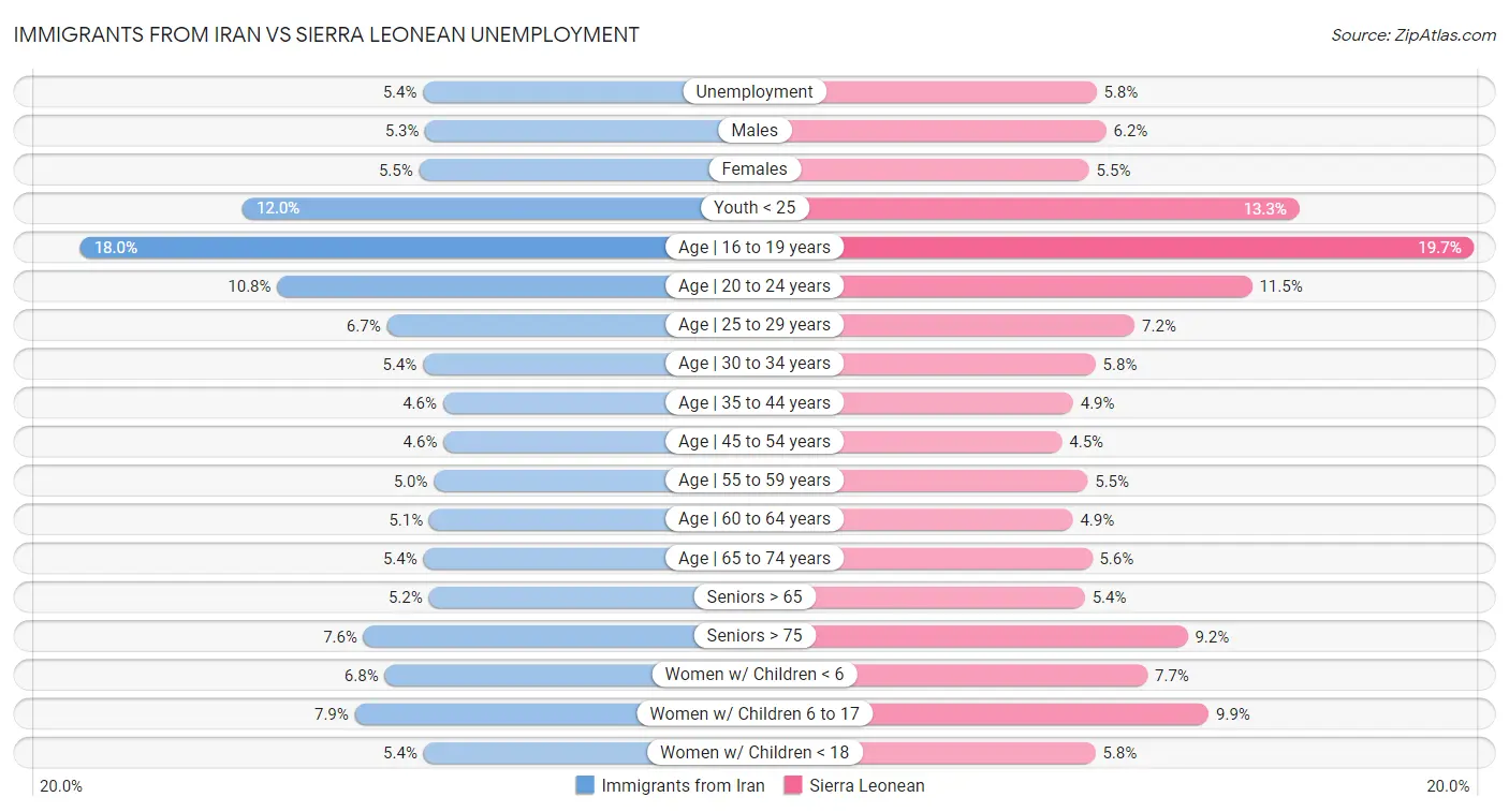 Immigrants from Iran vs Sierra Leonean Unemployment