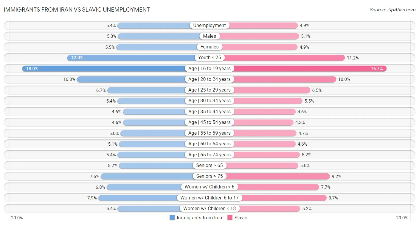 Immigrants from Iran vs Slavic Unemployment