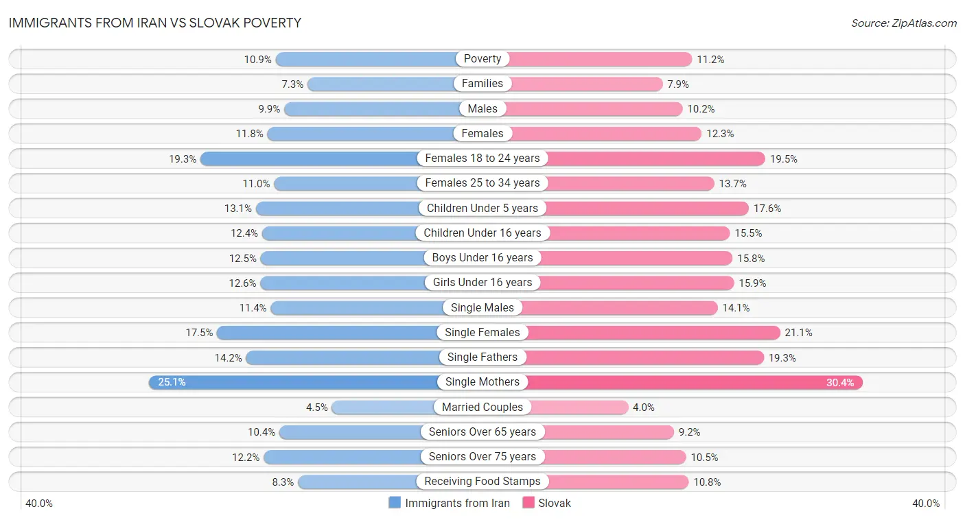 Immigrants from Iran vs Slovak Poverty