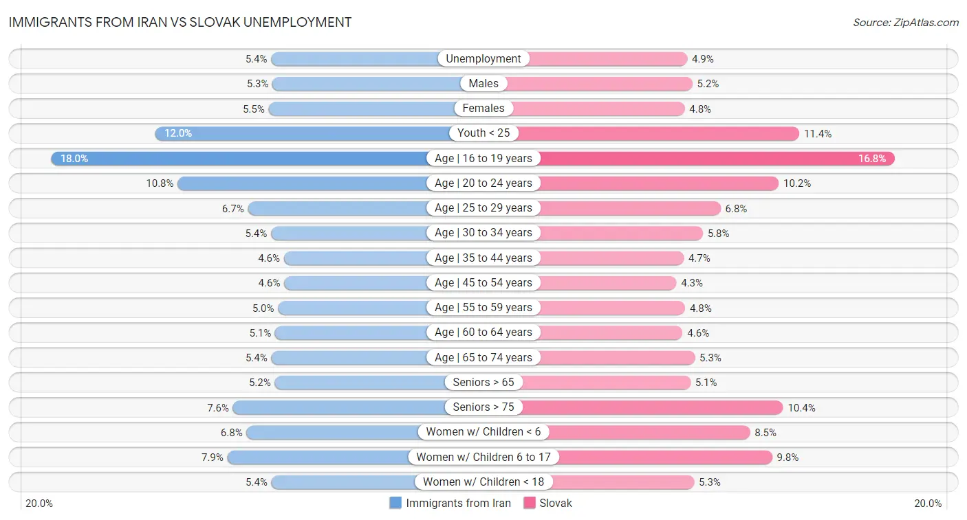 Immigrants from Iran vs Slovak Unemployment
