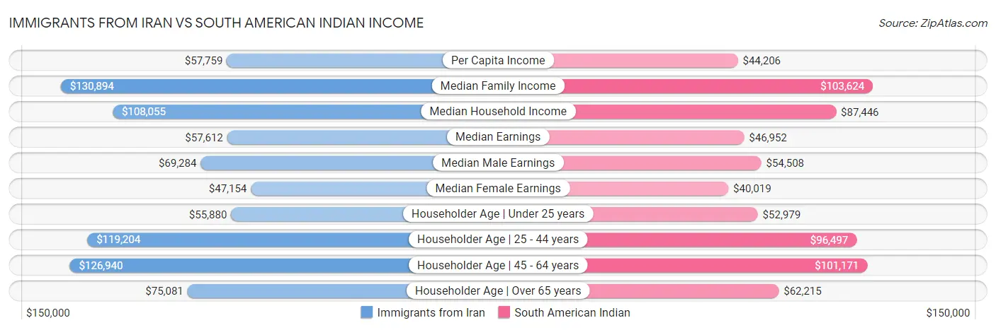 Immigrants from Iran vs South American Indian Income