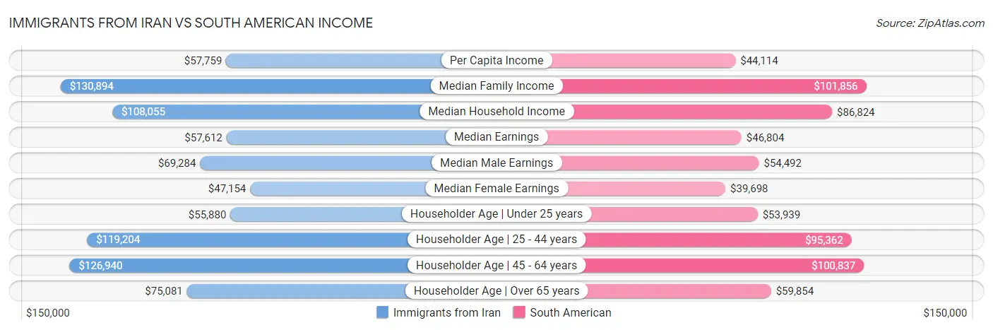 Immigrants from Iran vs South American Income