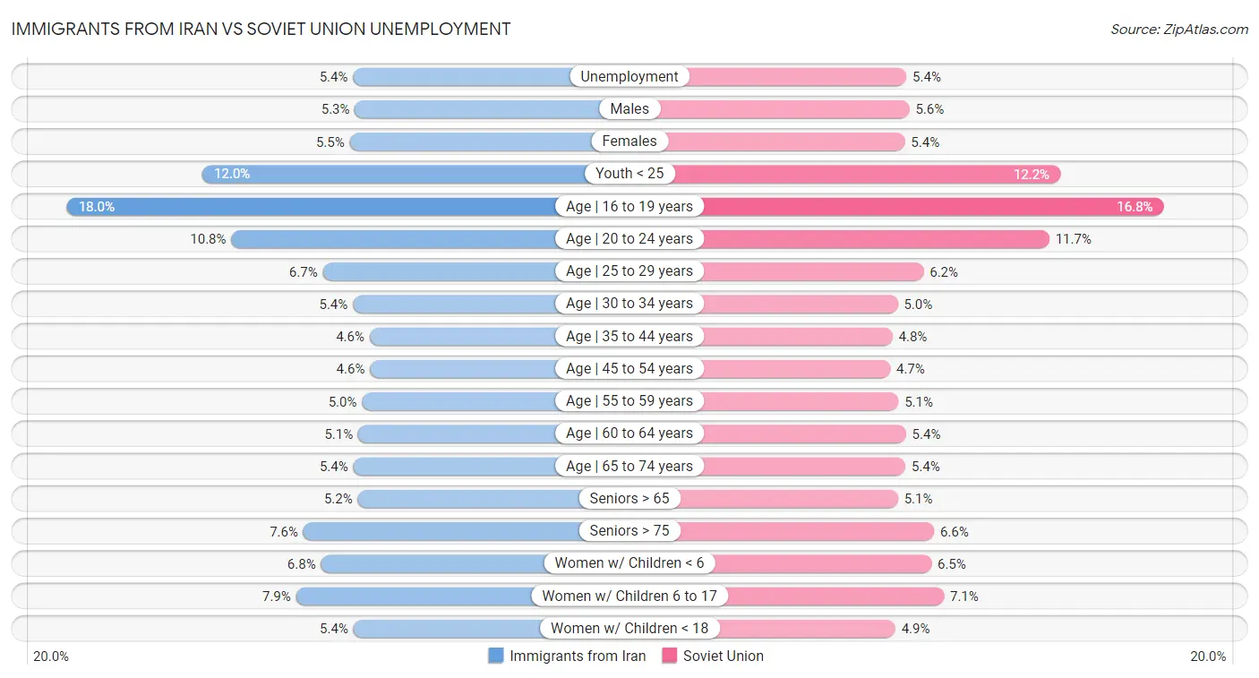 Immigrants from Iran vs Soviet Union Unemployment