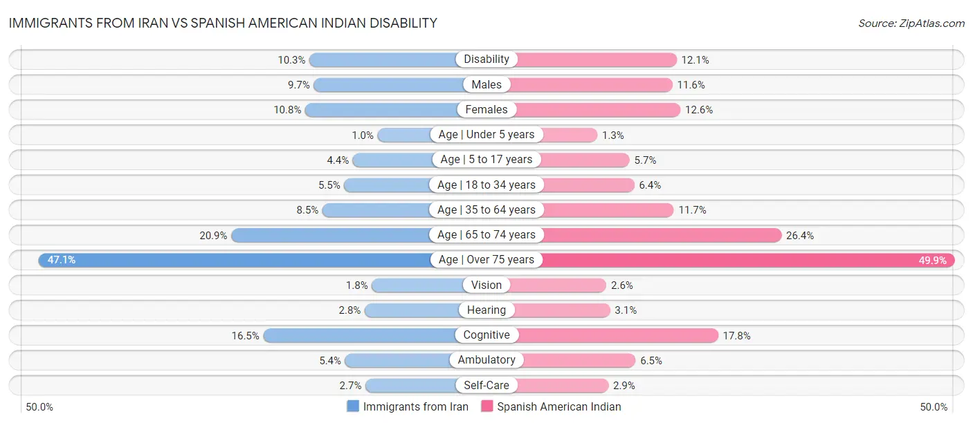 Immigrants from Iran vs Spanish American Indian Disability