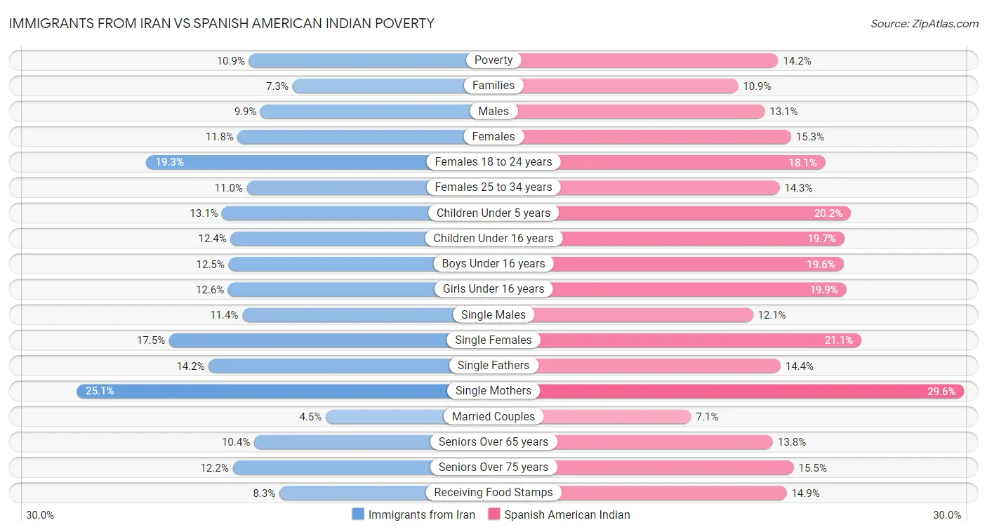 Immigrants from Iran vs Spanish American Indian Poverty
