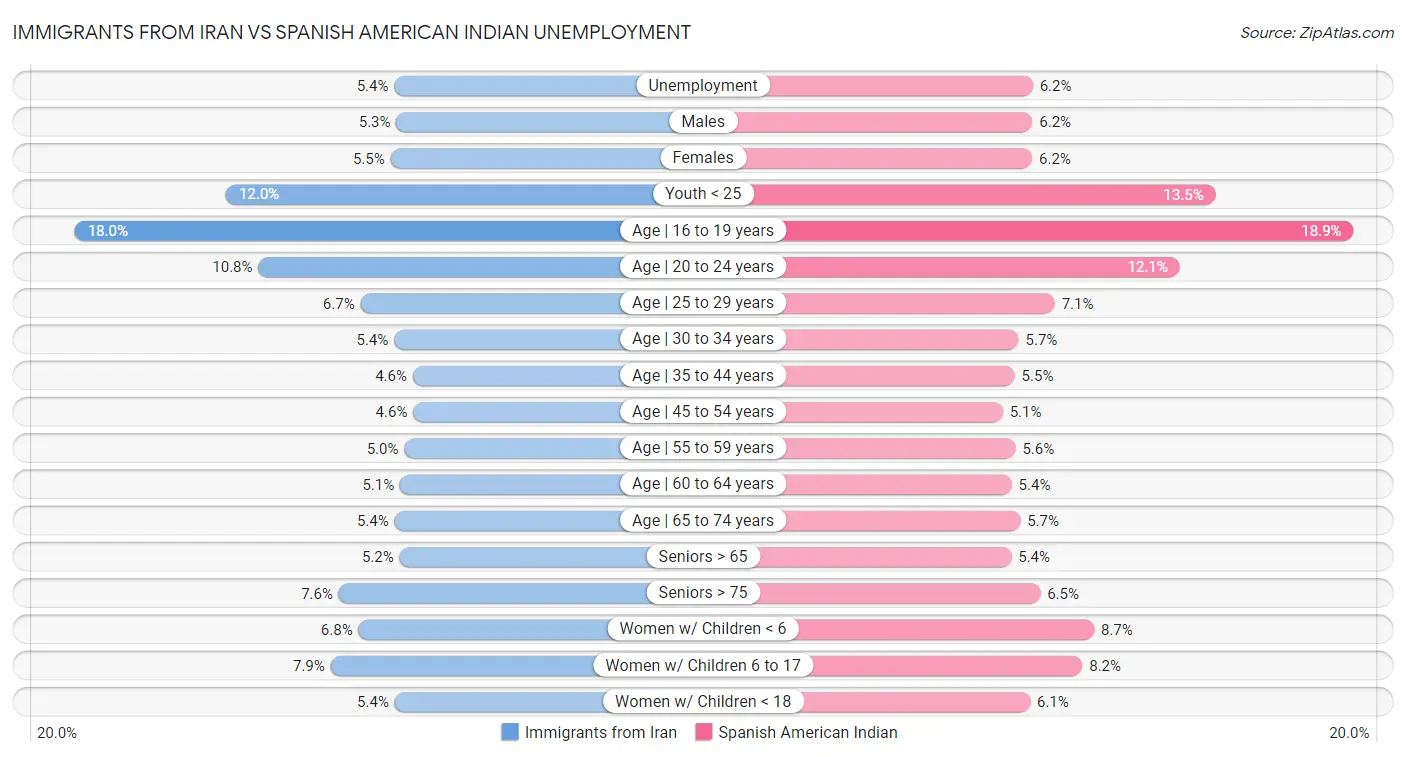 Immigrants from Iran vs Spanish American Indian Unemployment