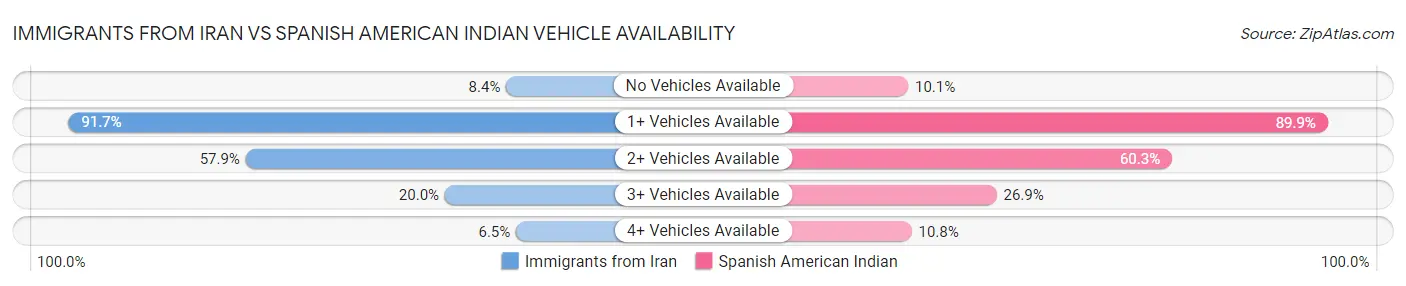 Immigrants from Iran vs Spanish American Indian Vehicle Availability