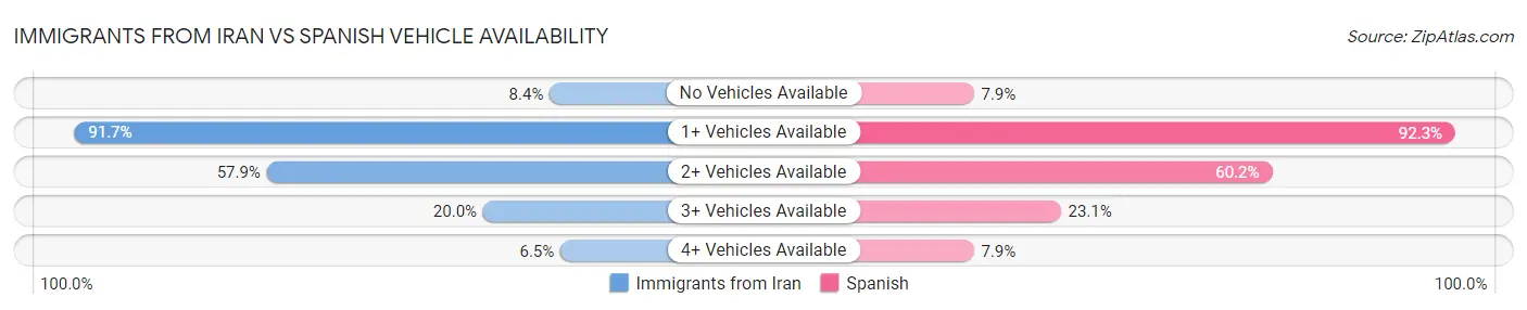 Immigrants from Iran vs Spanish Vehicle Availability
