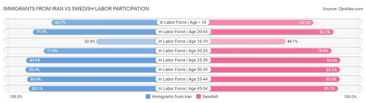 Immigrants from Iran vs Swedish Labor Participation