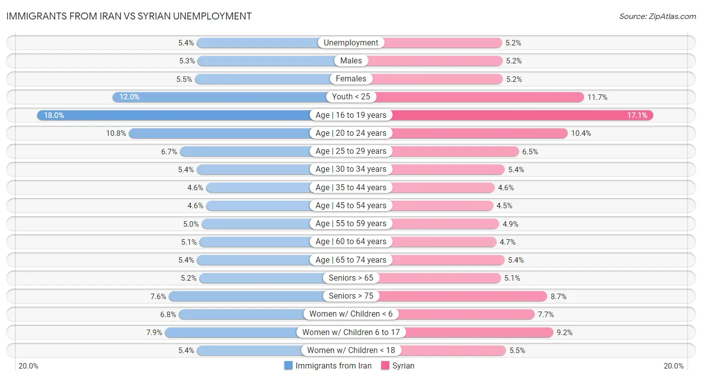 Immigrants from Iran vs Syrian Unemployment