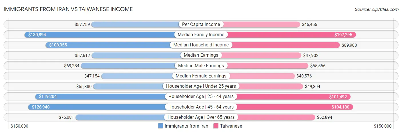 Immigrants from Iran vs Taiwanese Income
