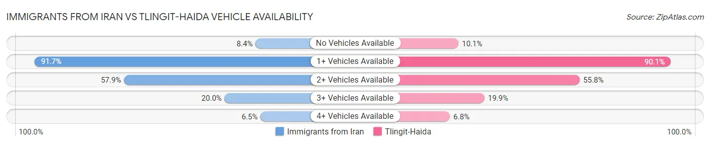 Immigrants from Iran vs Tlingit-Haida Vehicle Availability