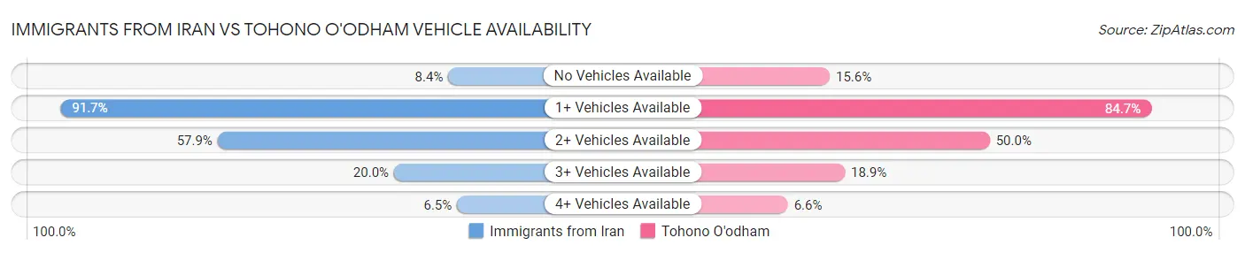 Immigrants from Iran vs Tohono O'odham Vehicle Availability