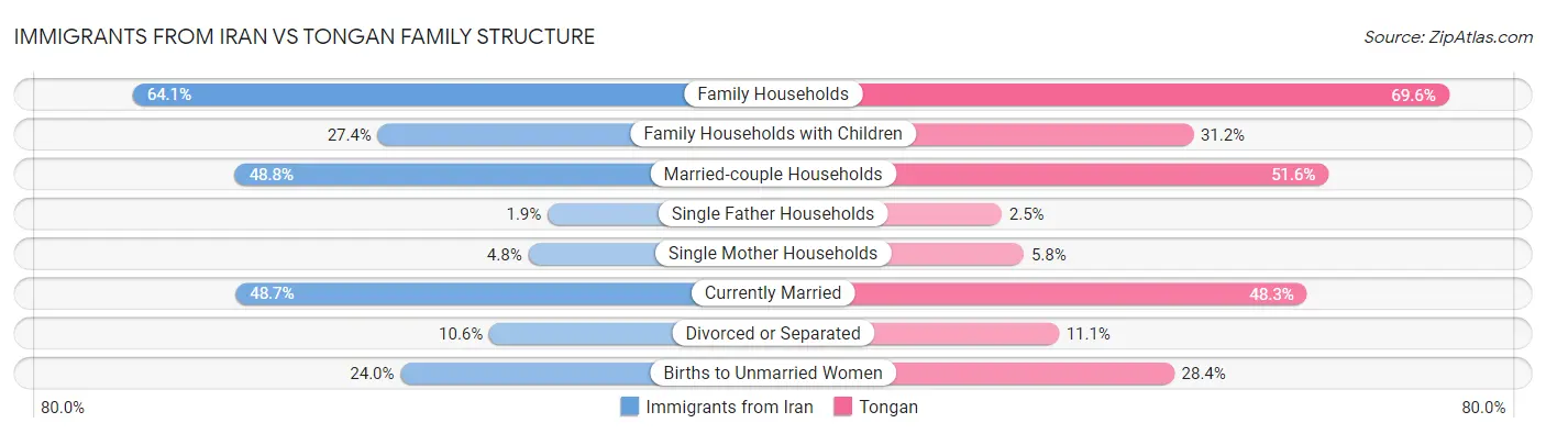 Immigrants from Iran vs Tongan Family Structure