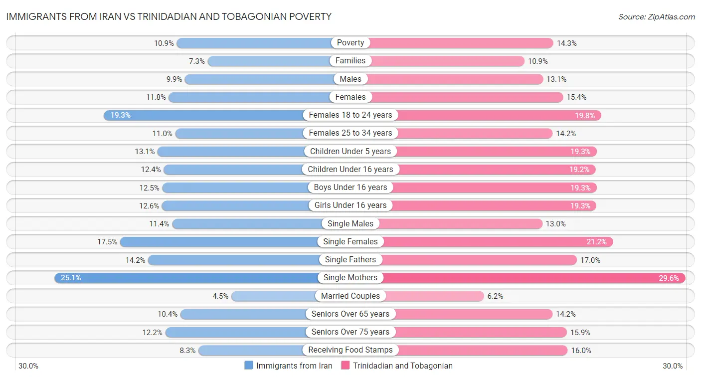 Immigrants from Iran vs Trinidadian and Tobagonian Poverty