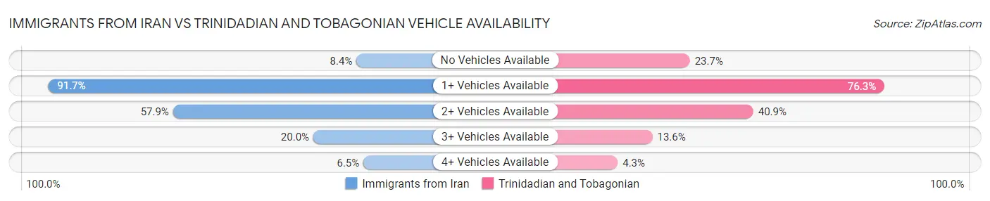 Immigrants from Iran vs Trinidadian and Tobagonian Vehicle Availability