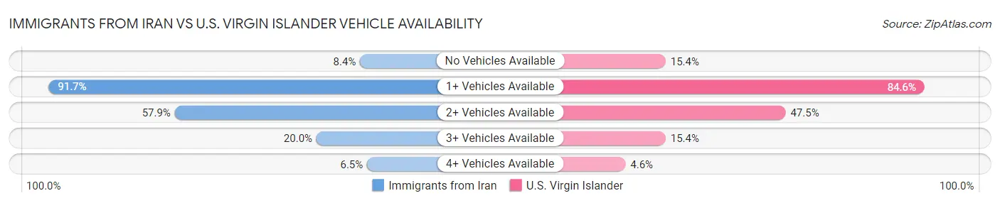 Immigrants from Iran vs U.S. Virgin Islander Vehicle Availability
