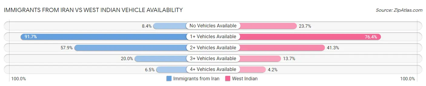 Immigrants from Iran vs West Indian Vehicle Availability
