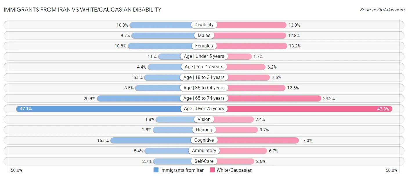 Immigrants from Iran vs White/Caucasian Disability