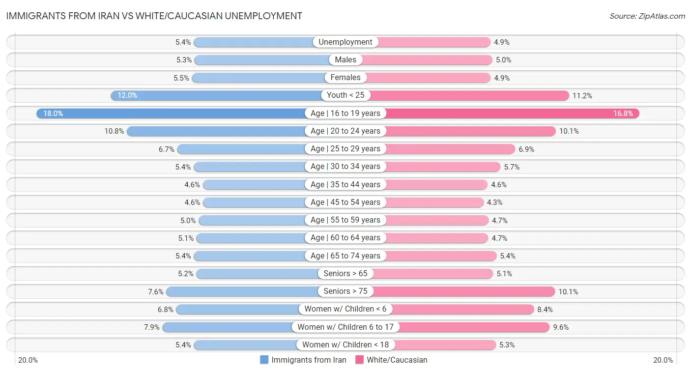 Immigrants from Iran vs White/Caucasian Unemployment