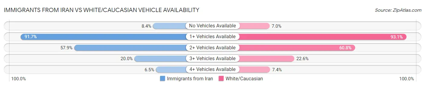 Immigrants from Iran vs White/Caucasian Vehicle Availability