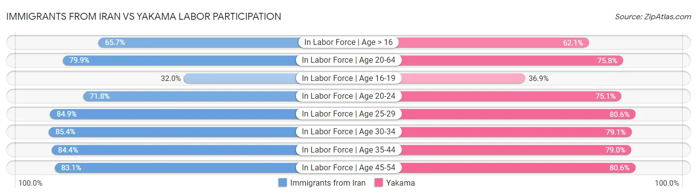 Immigrants from Iran vs Yakama Labor Participation