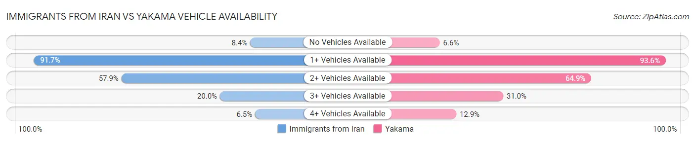Immigrants from Iran vs Yakama Vehicle Availability