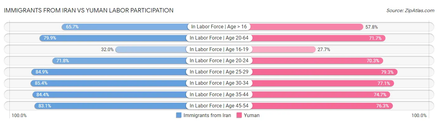 Immigrants from Iran vs Yuman Labor Participation