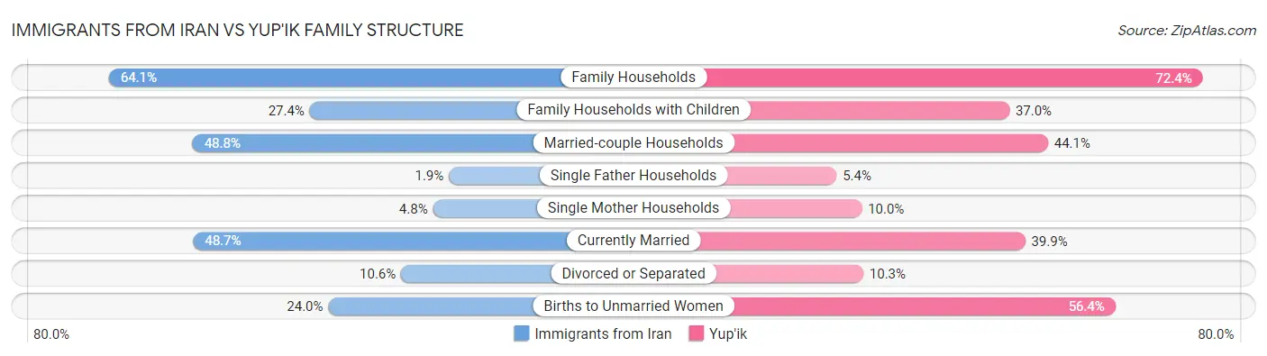 Immigrants from Iran vs Yup'ik Family Structure
