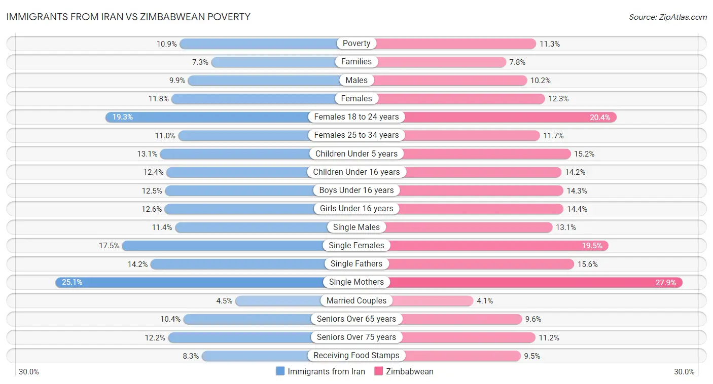 Immigrants from Iran vs Zimbabwean Poverty