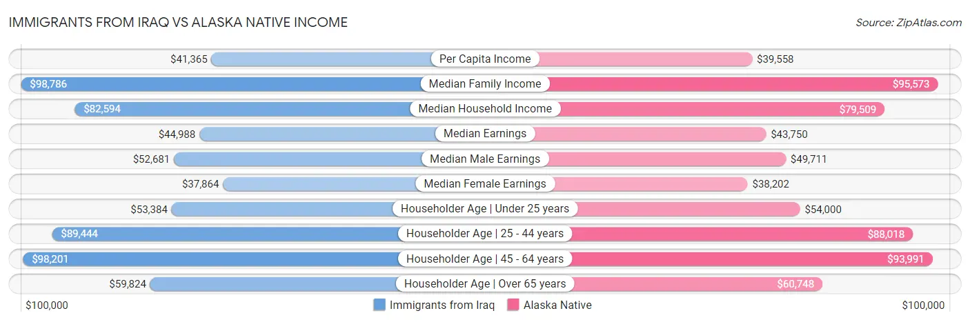 Immigrants from Iraq vs Alaska Native Income